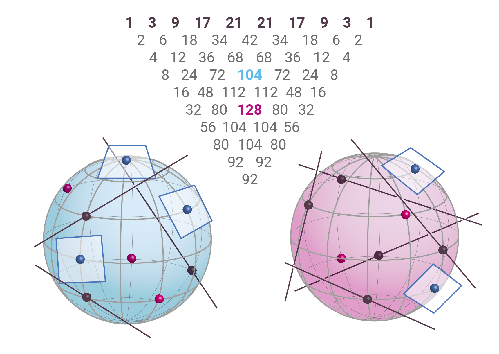 There are 104 quadratic surfaces that contain 3 given points, are tangent to 3 given lines, and are tangent to 3 given planes.